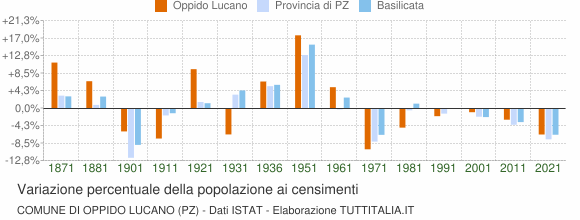 Grafico variazione percentuale della popolazione Comune di Oppido Lucano (PZ)