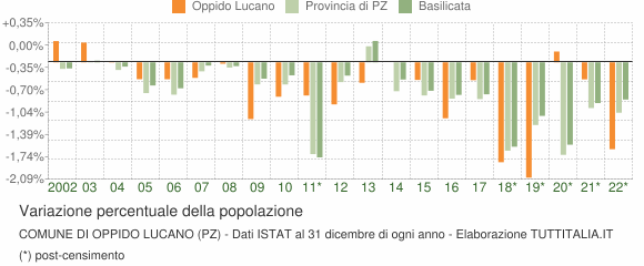 Variazione percentuale della popolazione Comune di Oppido Lucano (PZ)