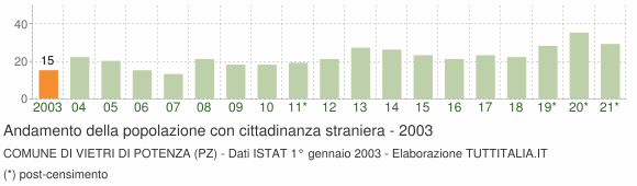 Grafico andamento popolazione stranieri Comune di Vietri di Potenza (PZ)