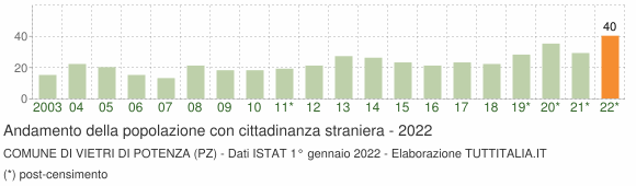Grafico andamento popolazione stranieri Comune di Vietri di Potenza (PZ)