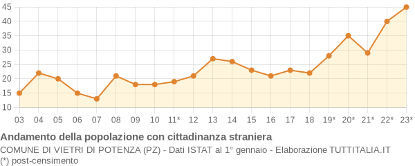 Andamento popolazione stranieri Comune di Vietri di Potenza (PZ)