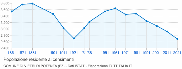 Grafico andamento storico popolazione Comune di Vietri di Potenza (PZ)