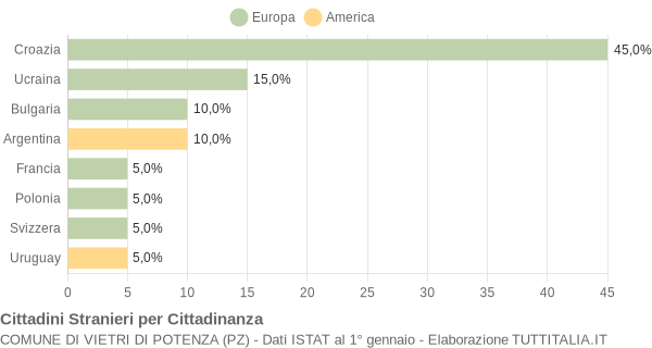 Grafico cittadinanza stranieri - Vietri di Potenza 2005