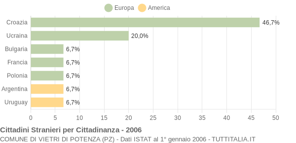 Grafico cittadinanza stranieri - Vietri di Potenza 2006