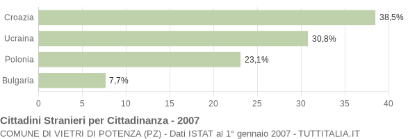 Grafico cittadinanza stranieri - Vietri di Potenza 2007