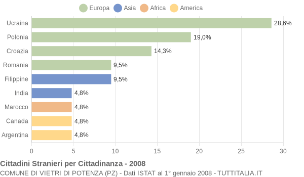 Grafico cittadinanza stranieri - Vietri di Potenza 2008