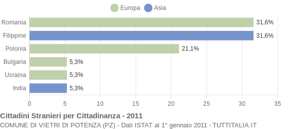 Grafico cittadinanza stranieri - Vietri di Potenza 2011