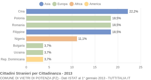 Grafico cittadinanza stranieri - Vietri di Potenza 2013