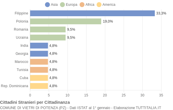 Grafico cittadinanza stranieri - Vietri di Potenza 2016