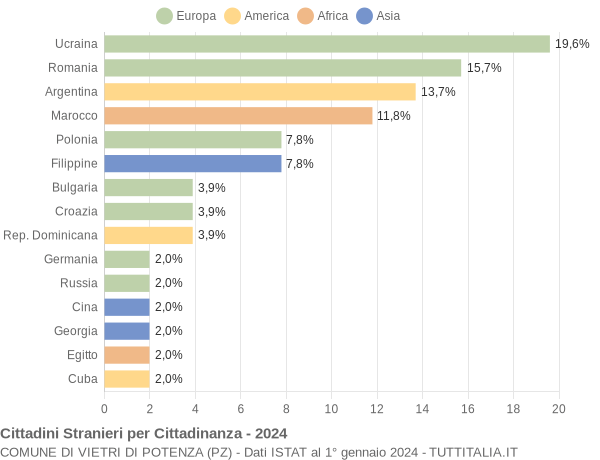 Grafico cittadinanza stranieri - Vietri di Potenza 2024