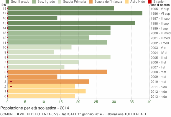 Grafico Popolazione in età scolastica - Vietri di Potenza 2014
