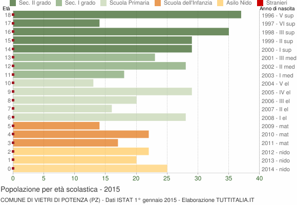 Grafico Popolazione in età scolastica - Vietri di Potenza 2015
