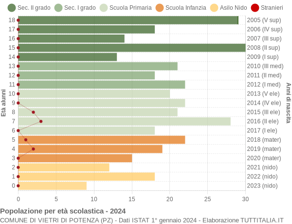 Grafico Popolazione in età scolastica - Vietri di Potenza 2024