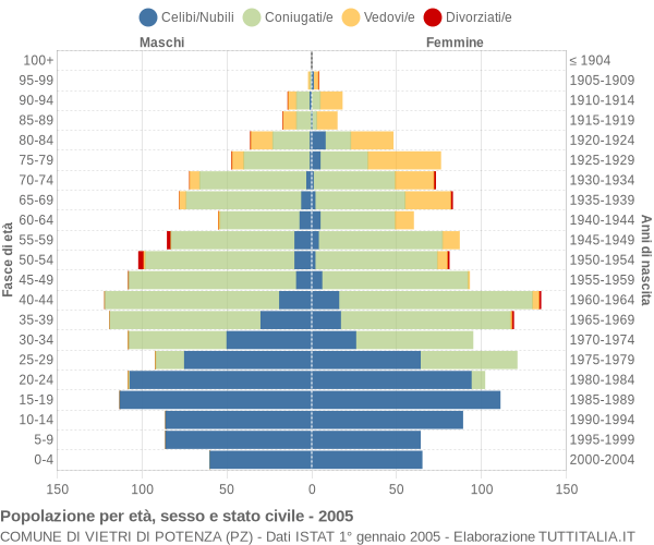 Grafico Popolazione per età, sesso e stato civile Comune di Vietri di Potenza (PZ)