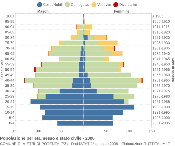 Grafico Popolazione per età, sesso e stato civile Comune di Vietri di Potenza (PZ)