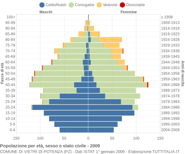 Grafico Popolazione per età, sesso e stato civile Comune di Vietri di Potenza (PZ)