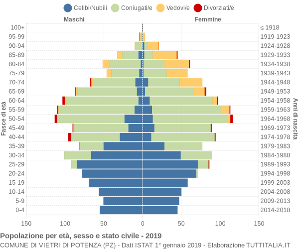 Grafico Popolazione per età, sesso e stato civile Comune di Vietri di Potenza (PZ)