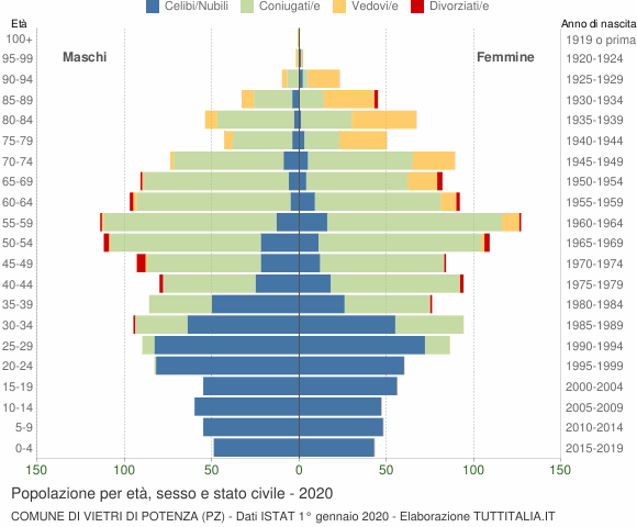 Grafico Popolazione per età, sesso e stato civile Comune di Vietri di Potenza (PZ)