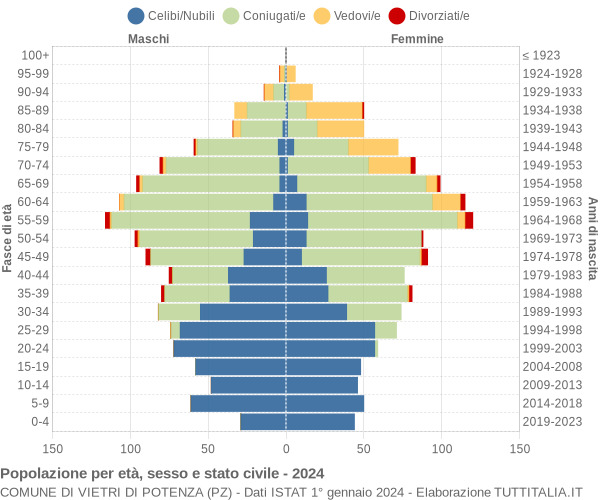 Grafico Popolazione per età, sesso e stato civile Comune di Vietri di Potenza (PZ)