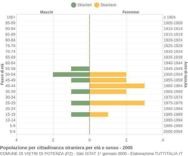 Grafico cittadini stranieri - Vietri di Potenza 2005