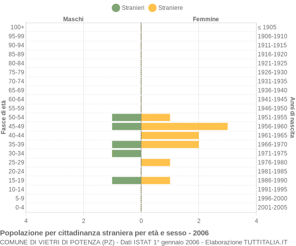 Grafico cittadini stranieri - Vietri di Potenza 2006