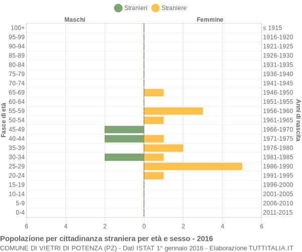 Grafico cittadini stranieri - Vietri di Potenza 2016