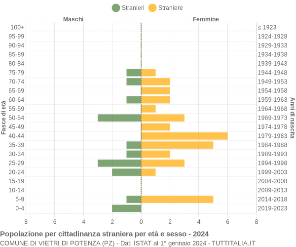 Grafico cittadini stranieri - Vietri di Potenza 2024