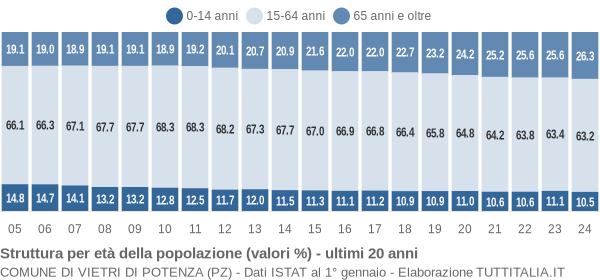 Grafico struttura della popolazione Comune di Vietri di Potenza (PZ)