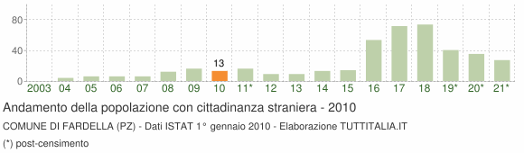 Grafico andamento popolazione stranieri Comune di Fardella (PZ)