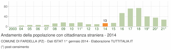 Grafico andamento popolazione stranieri Comune di Fardella (PZ)