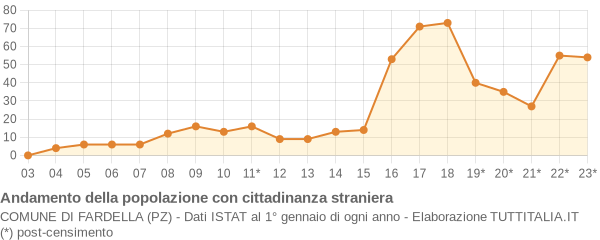 Andamento popolazione stranieri Comune di Fardella (PZ)