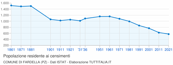 Grafico andamento storico popolazione Comune di Fardella (PZ)