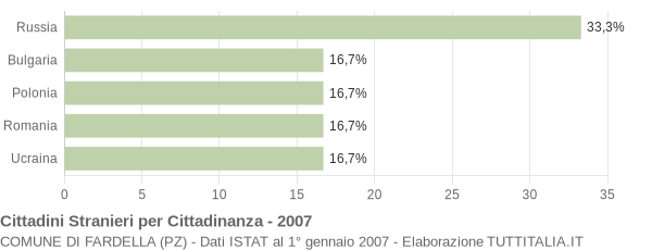 Grafico cittadinanza stranieri - Fardella 2007