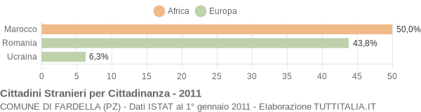 Grafico cittadinanza stranieri - Fardella 2011