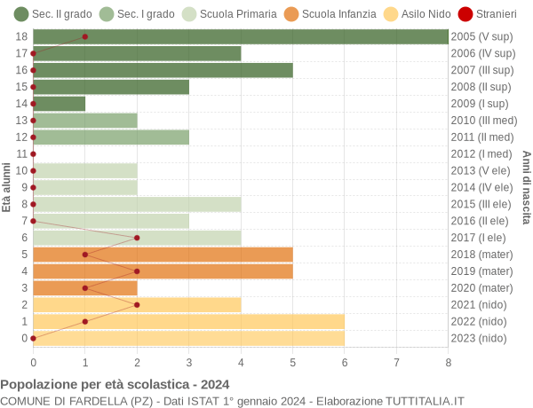 Grafico Popolazione in età scolastica - Fardella 2024