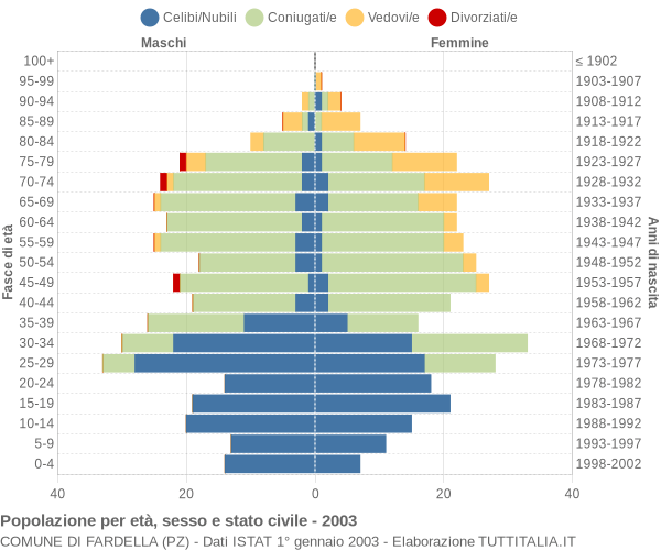 Grafico Popolazione per età, sesso e stato civile Comune di Fardella (PZ)