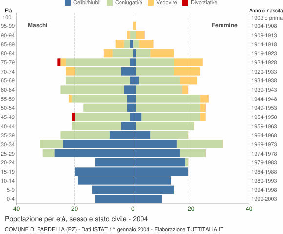 Grafico Popolazione per età, sesso e stato civile Comune di Fardella (PZ)