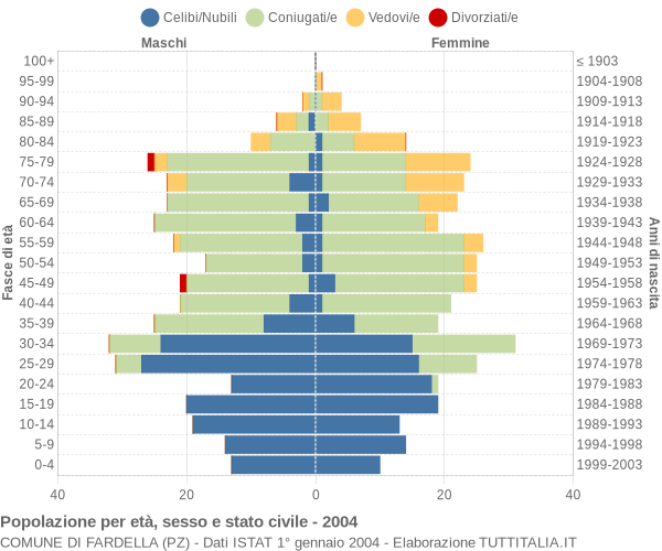 Grafico Popolazione per età, sesso e stato civile Comune di Fardella (PZ)