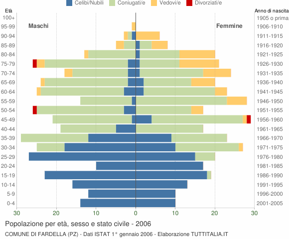 Grafico Popolazione per età, sesso e stato civile Comune di Fardella (PZ)
