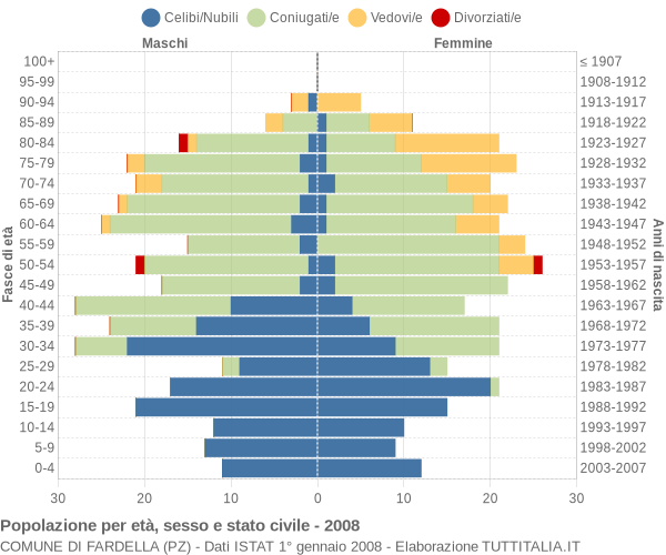 Grafico Popolazione per età, sesso e stato civile Comune di Fardella (PZ)