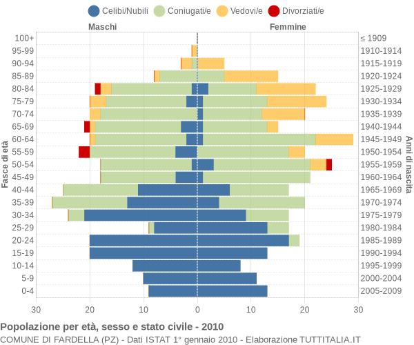 Grafico Popolazione per età, sesso e stato civile Comune di Fardella (PZ)