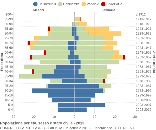 Grafico Popolazione per età, sesso e stato civile Comune di Fardella (PZ)