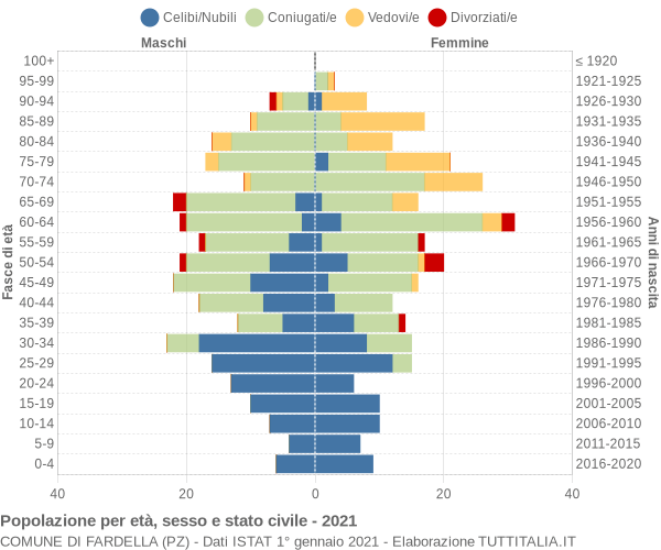 Grafico Popolazione per età, sesso e stato civile Comune di Fardella (PZ)