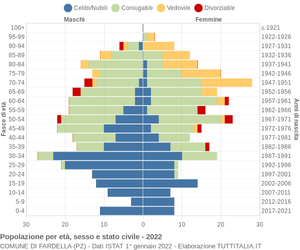 Grafico Popolazione per età, sesso e stato civile Comune di Fardella (PZ)