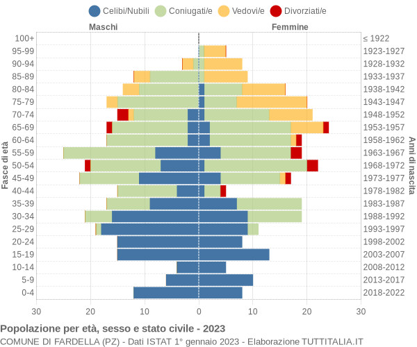 Grafico Popolazione per età, sesso e stato civile Comune di Fardella (PZ)