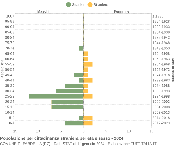 Grafico cittadini stranieri - Fardella 2024