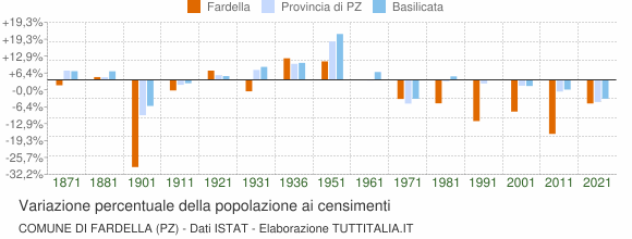 Grafico variazione percentuale della popolazione Comune di Fardella (PZ)
