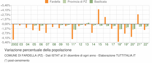 Variazione percentuale della popolazione Comune di Fardella (PZ)