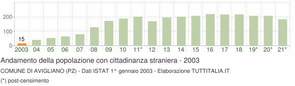 Grafico andamento popolazione stranieri Comune di Avigliano (PZ)