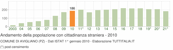 Grafico andamento popolazione stranieri Comune di Avigliano (PZ)